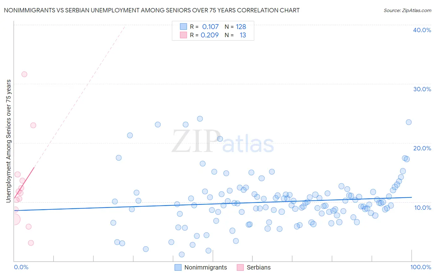 Nonimmigrants vs Serbian Unemployment Among Seniors over 75 years