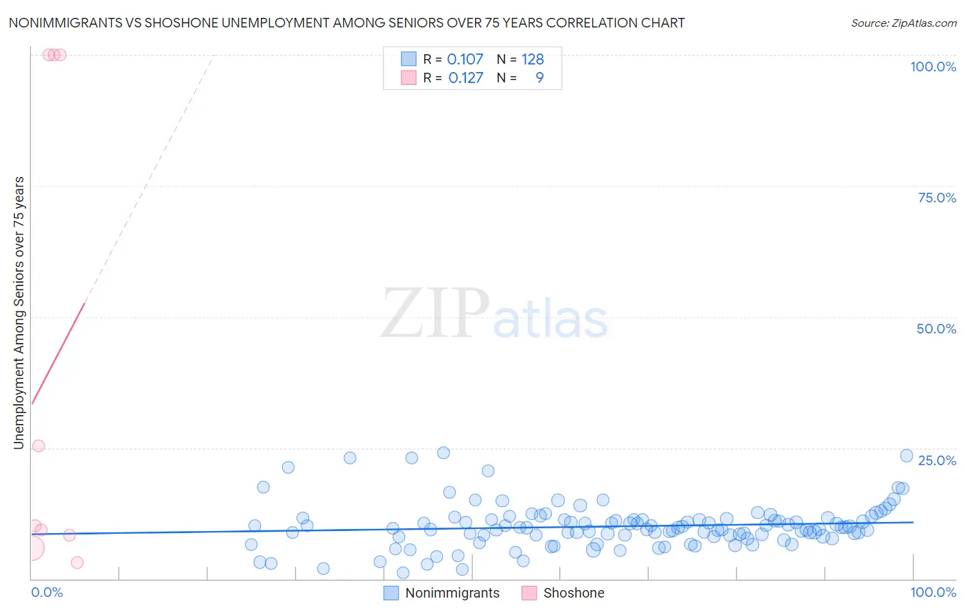 Nonimmigrants vs Shoshone Unemployment Among Seniors over 75 years
