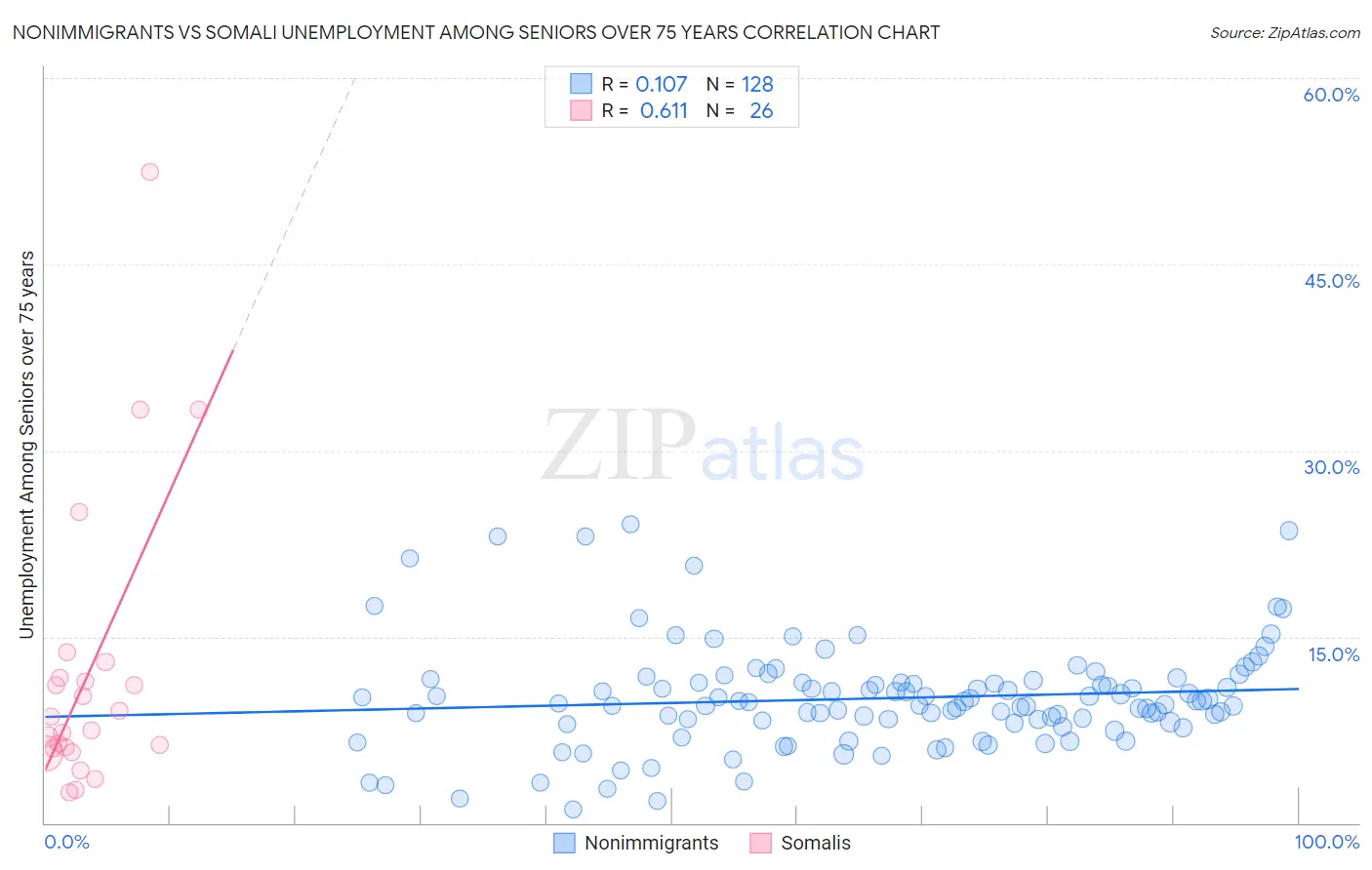 Nonimmigrants vs Somali Unemployment Among Seniors over 75 years