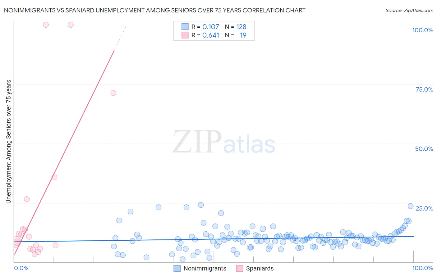 Nonimmigrants vs Spaniard Unemployment Among Seniors over 75 years