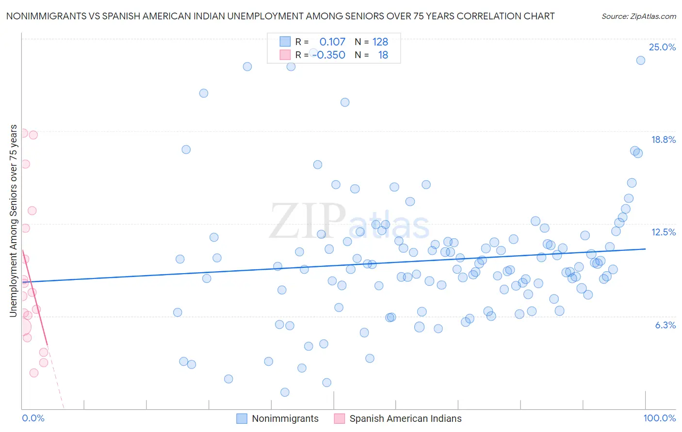 Nonimmigrants vs Spanish American Indian Unemployment Among Seniors over 75 years