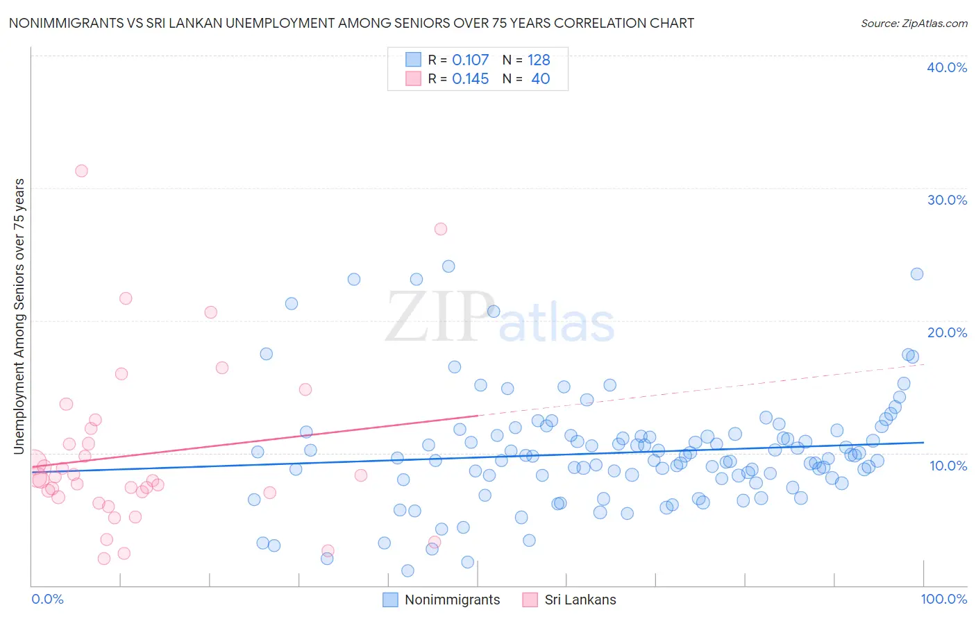 Nonimmigrants vs Sri Lankan Unemployment Among Seniors over 75 years