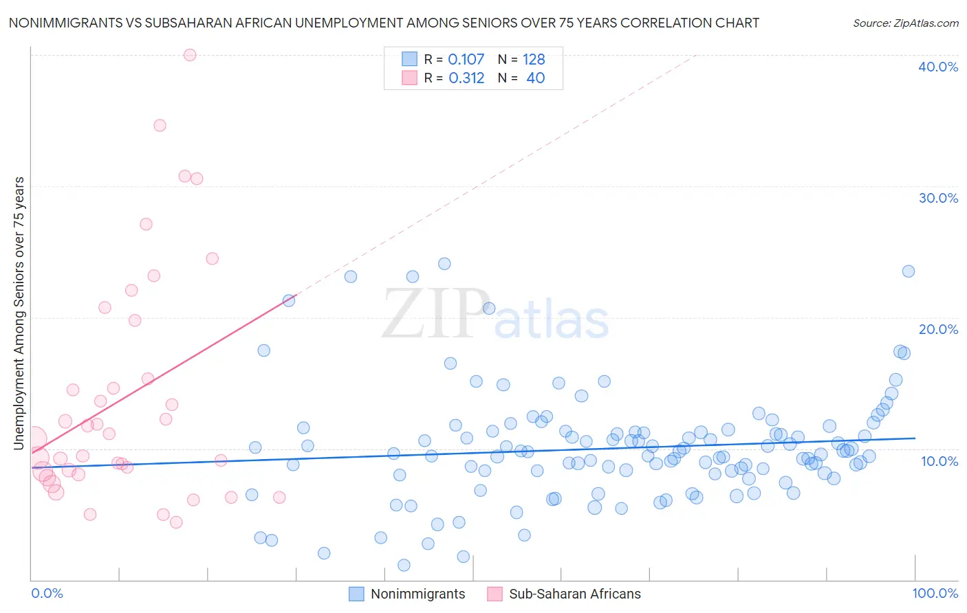 Nonimmigrants vs Subsaharan African Unemployment Among Seniors over 75 years