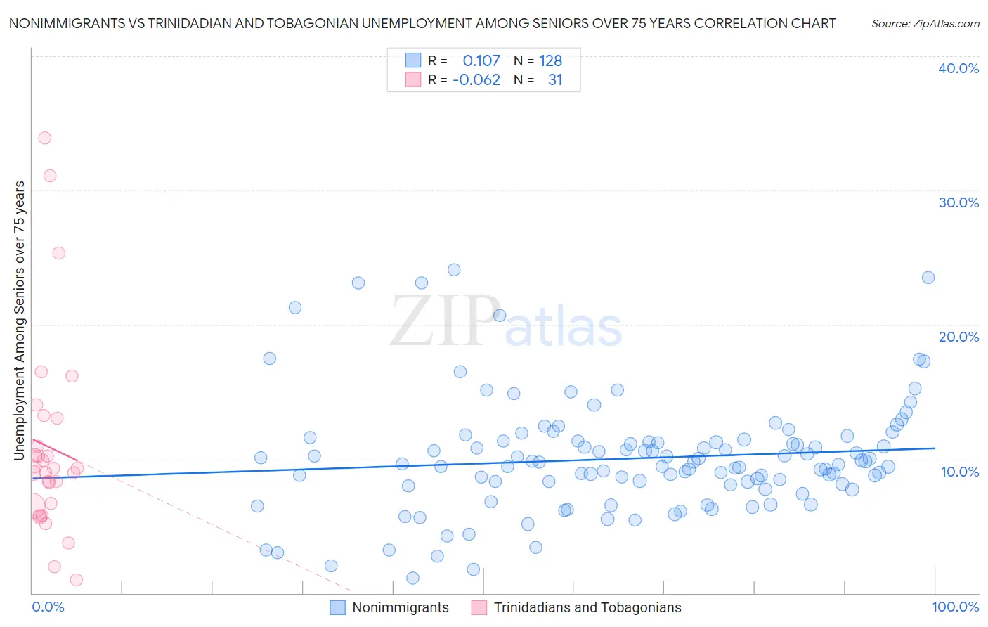 Nonimmigrants vs Trinidadian and Tobagonian Unemployment Among Seniors over 75 years