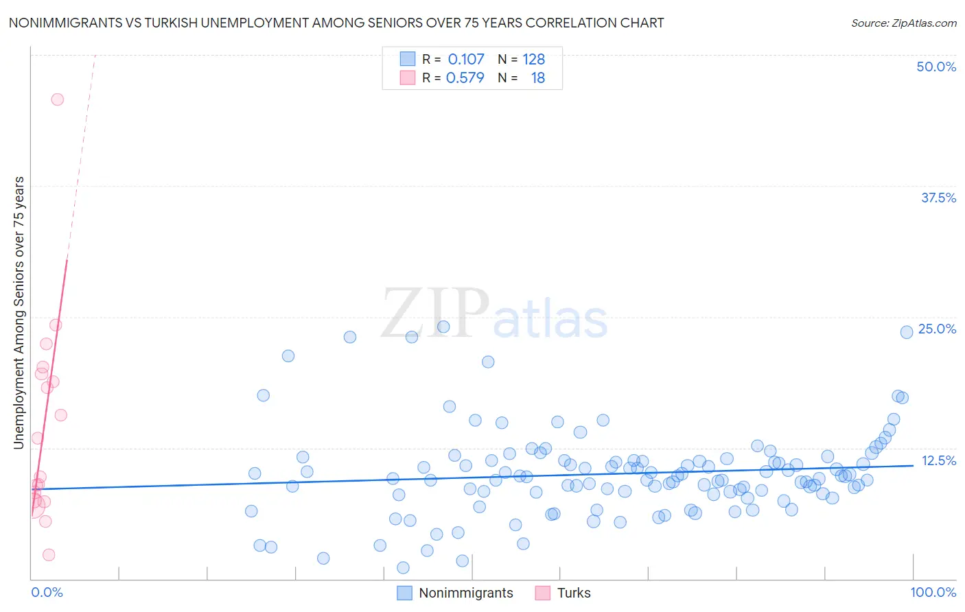 Nonimmigrants vs Turkish Unemployment Among Seniors over 75 years