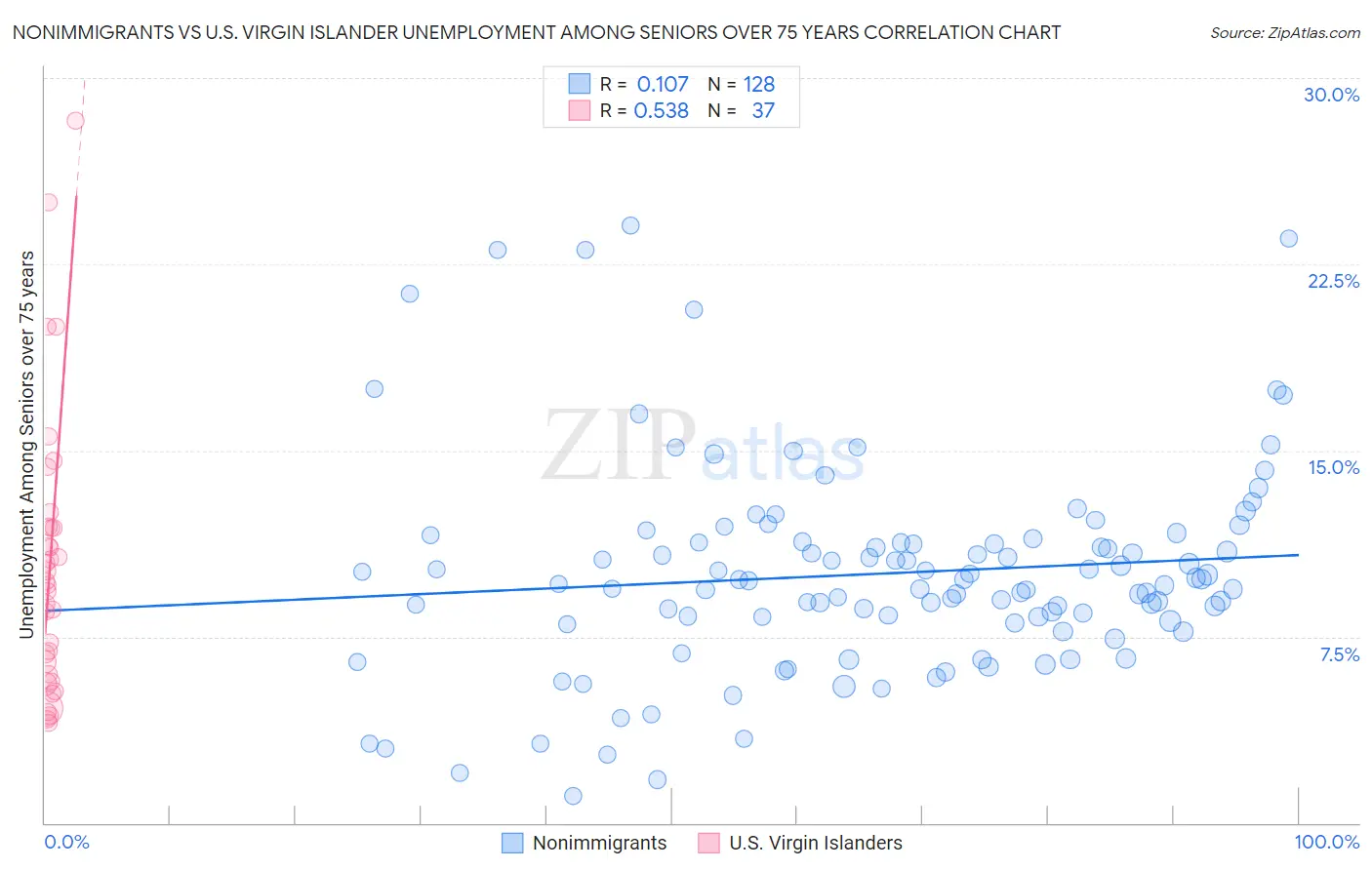 Nonimmigrants vs U.S. Virgin Islander Unemployment Among Seniors over 75 years