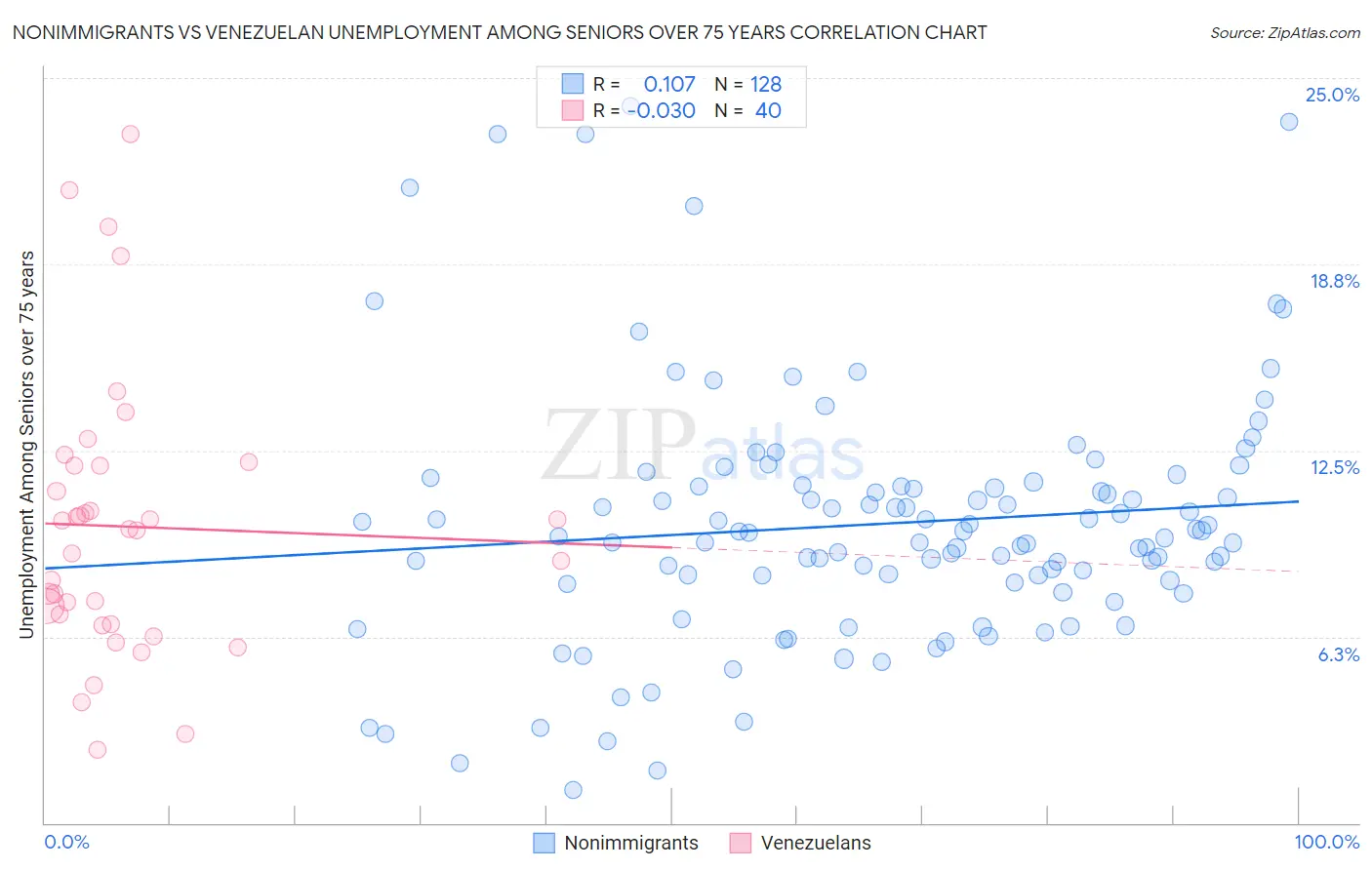 Nonimmigrants vs Venezuelan Unemployment Among Seniors over 75 years