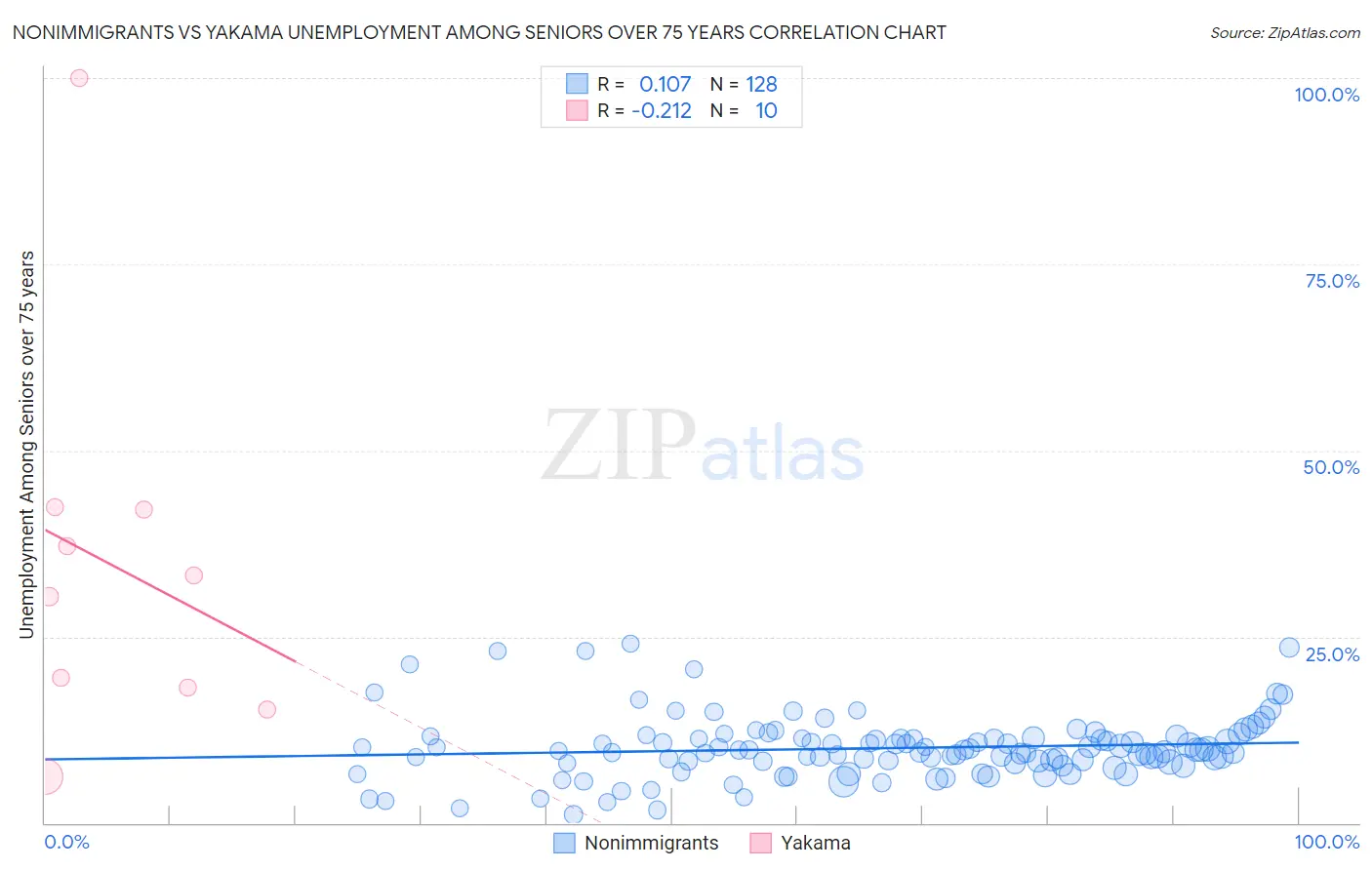 Nonimmigrants vs Yakama Unemployment Among Seniors over 75 years