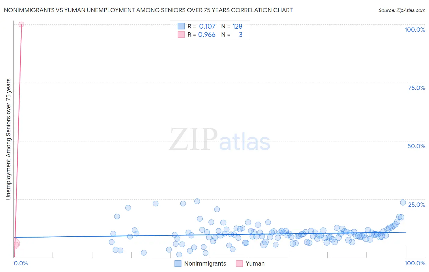 Nonimmigrants vs Yuman Unemployment Among Seniors over 75 years