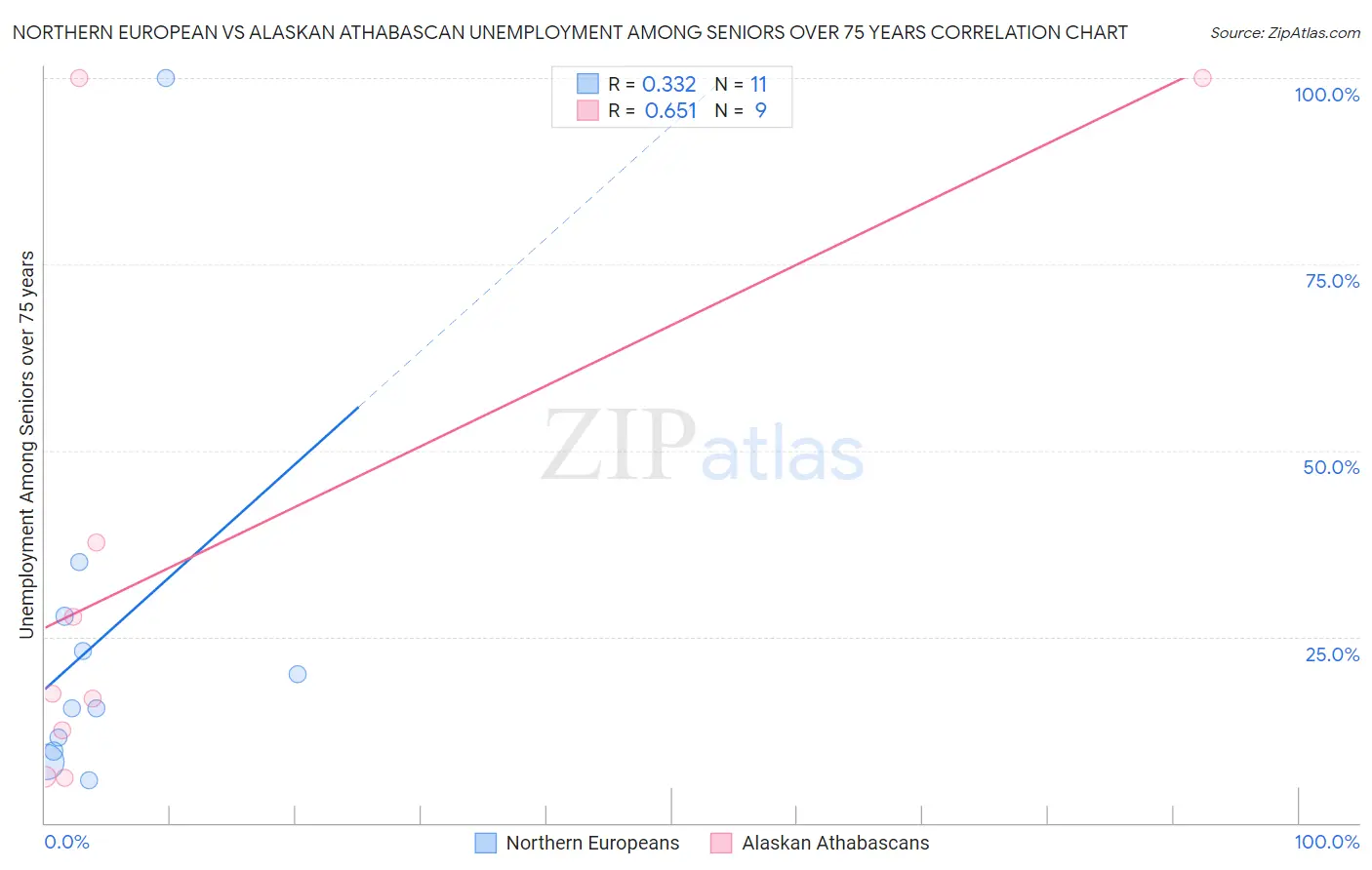 Northern European vs Alaskan Athabascan Unemployment Among Seniors over 75 years