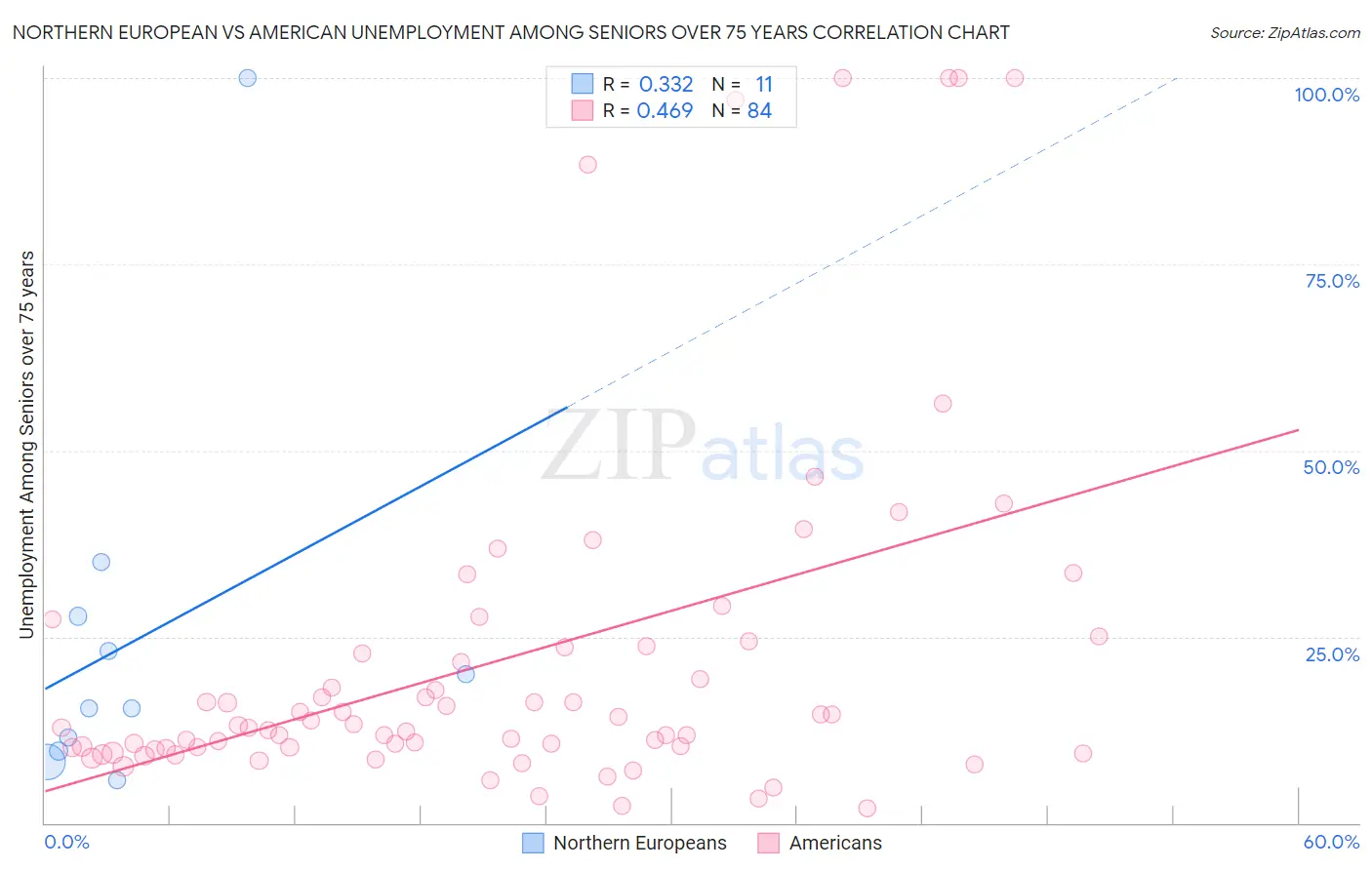 Northern European vs American Unemployment Among Seniors over 75 years