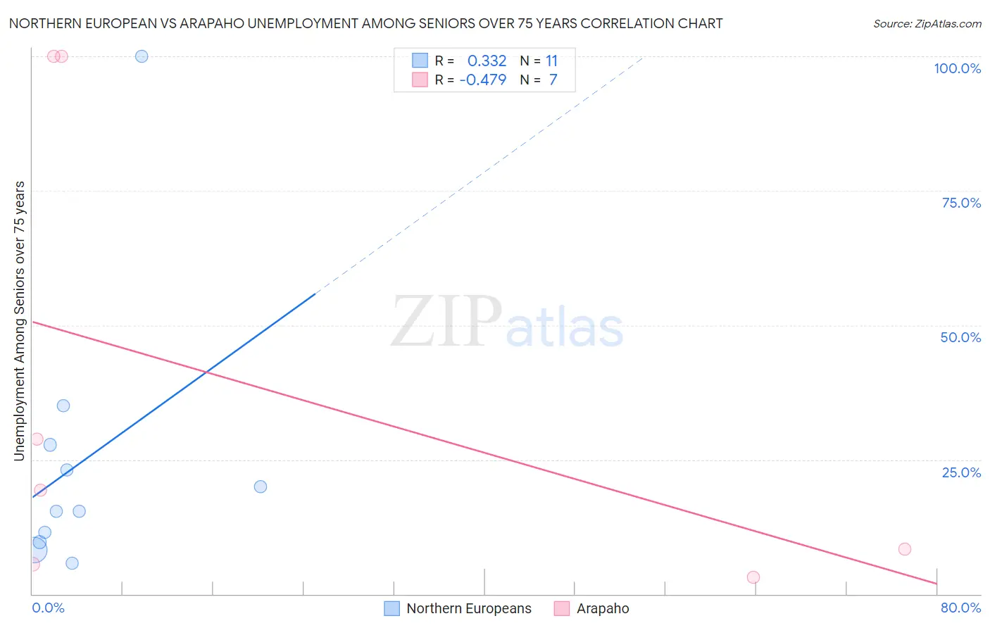 Northern European vs Arapaho Unemployment Among Seniors over 75 years
