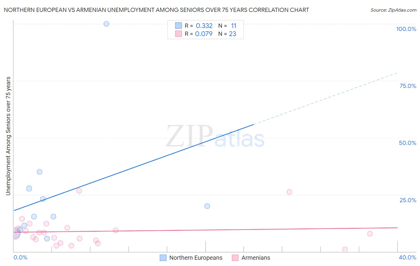 Northern European vs Armenian Unemployment Among Seniors over 75 years