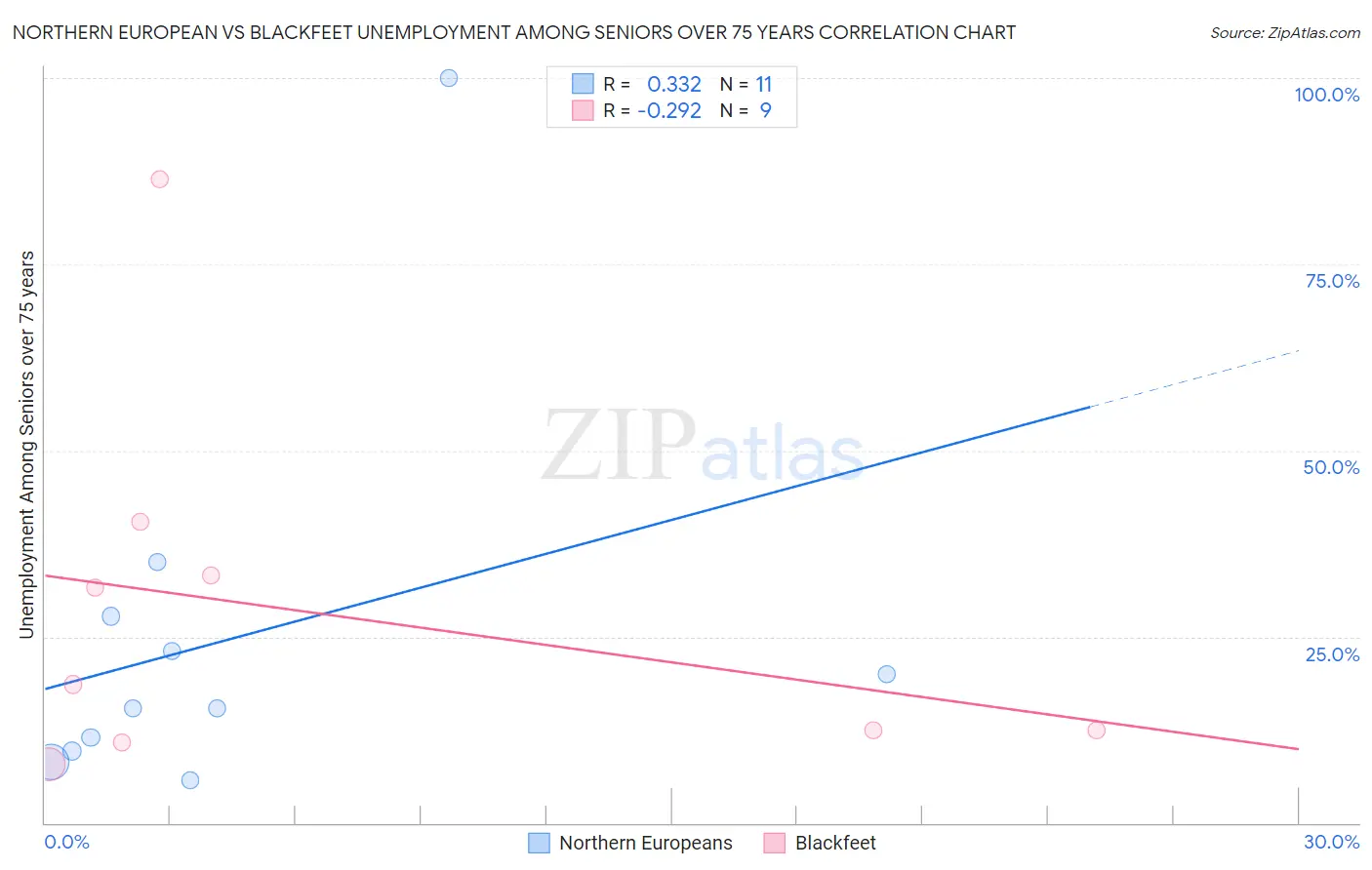 Northern European vs Blackfeet Unemployment Among Seniors over 75 years