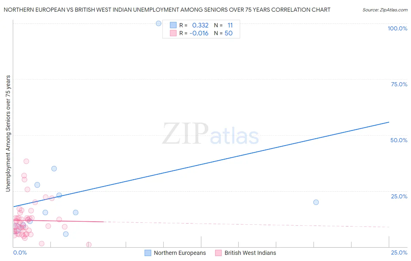 Northern European vs British West Indian Unemployment Among Seniors over 75 years