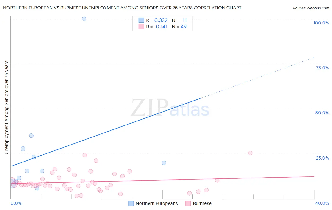 Northern European vs Burmese Unemployment Among Seniors over 75 years