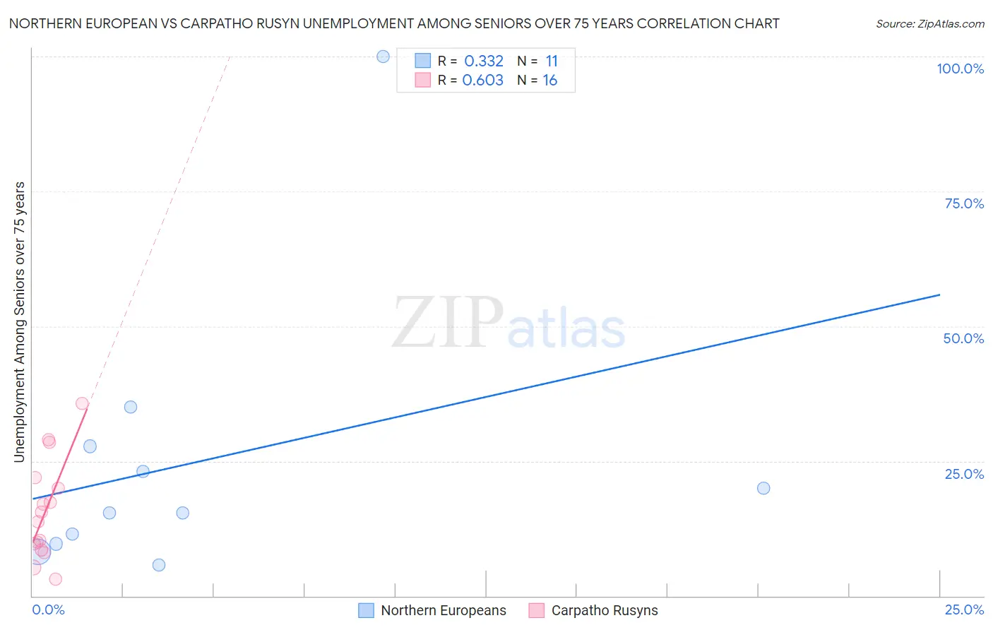 Northern European vs Carpatho Rusyn Unemployment Among Seniors over 75 years