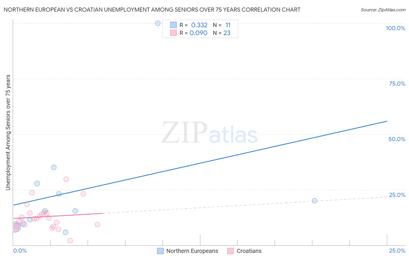 Northern European vs Croatian Unemployment Among Seniors over 75 years