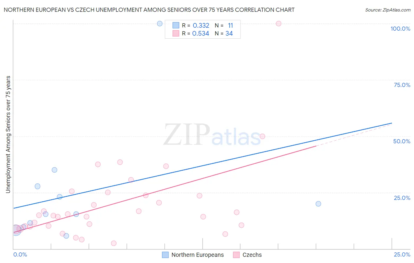 Northern European vs Czech Unemployment Among Seniors over 75 years