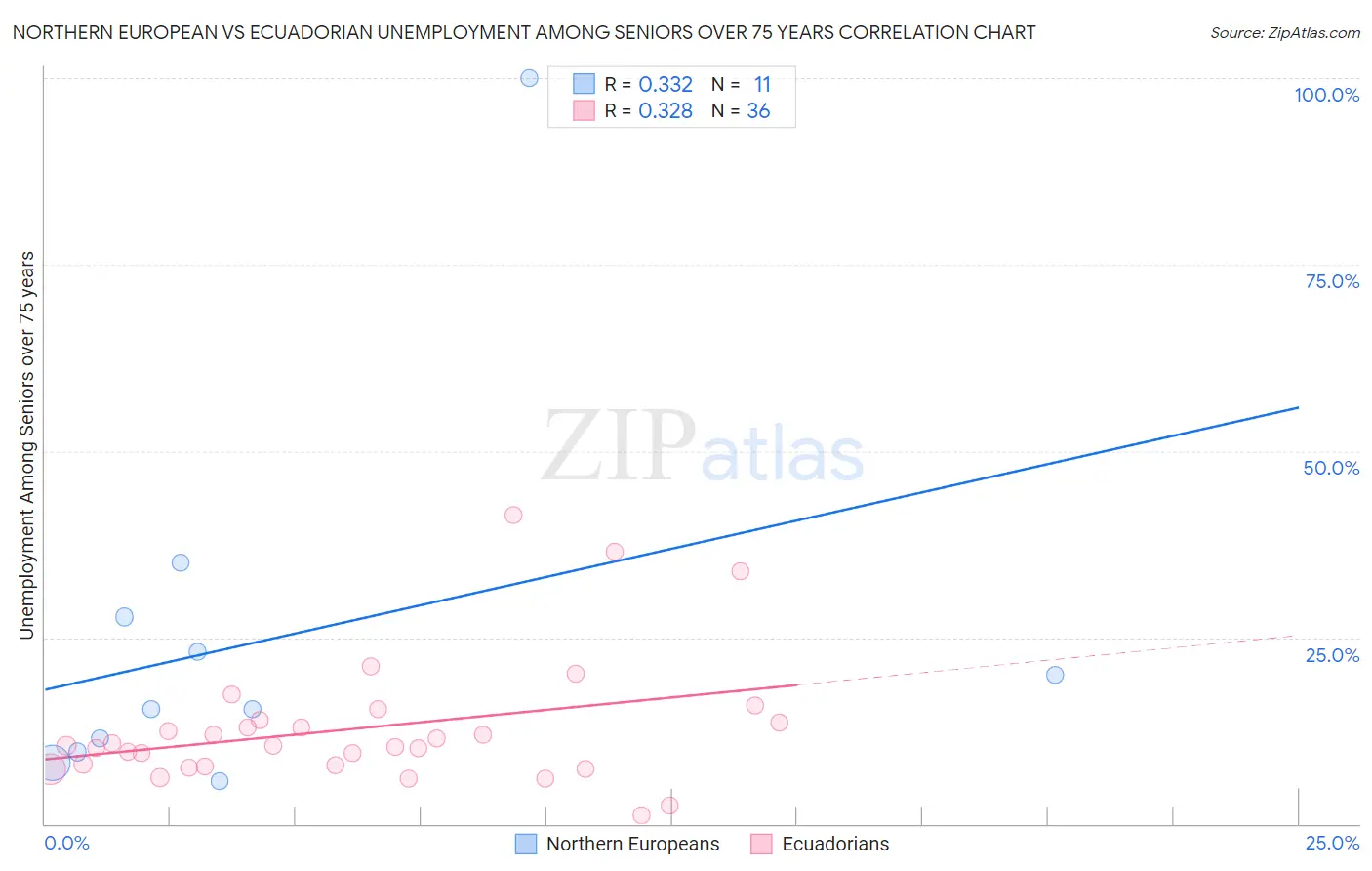 Northern European vs Ecuadorian Unemployment Among Seniors over 75 years