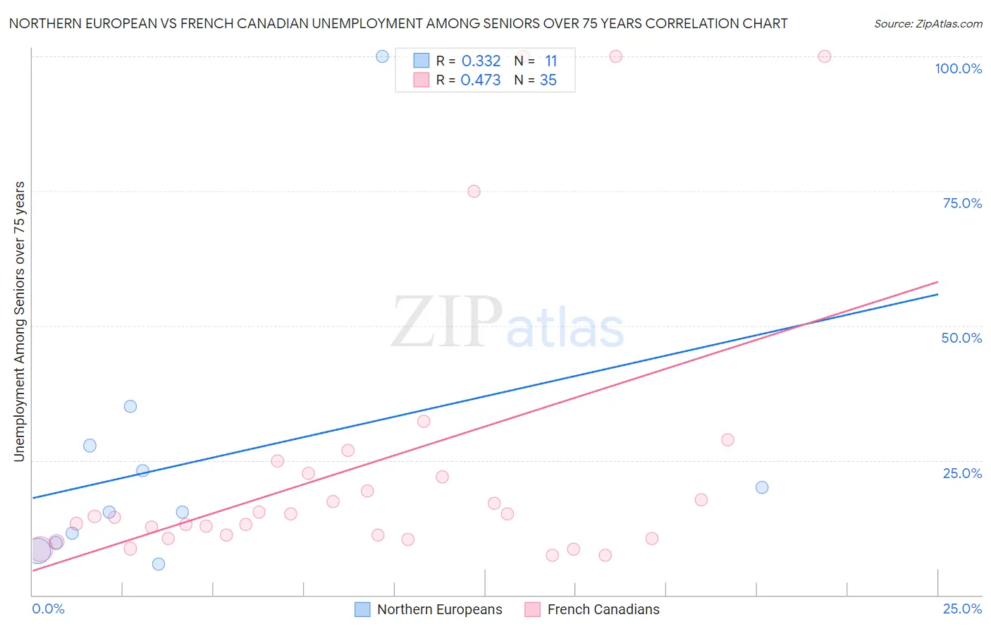 Northern European vs French Canadian Unemployment Among Seniors over 75 years