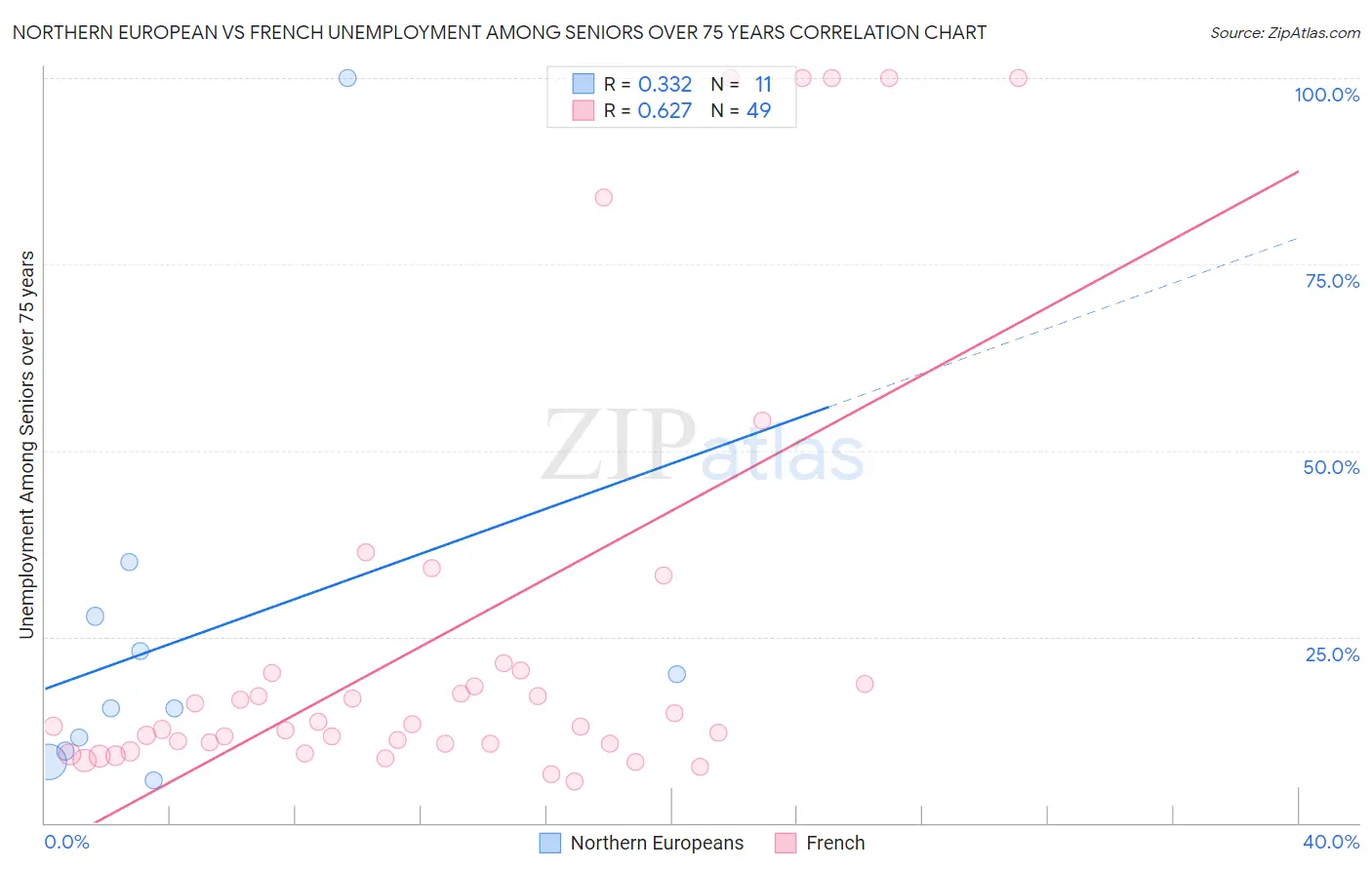 Northern European vs French Unemployment Among Seniors over 75 years