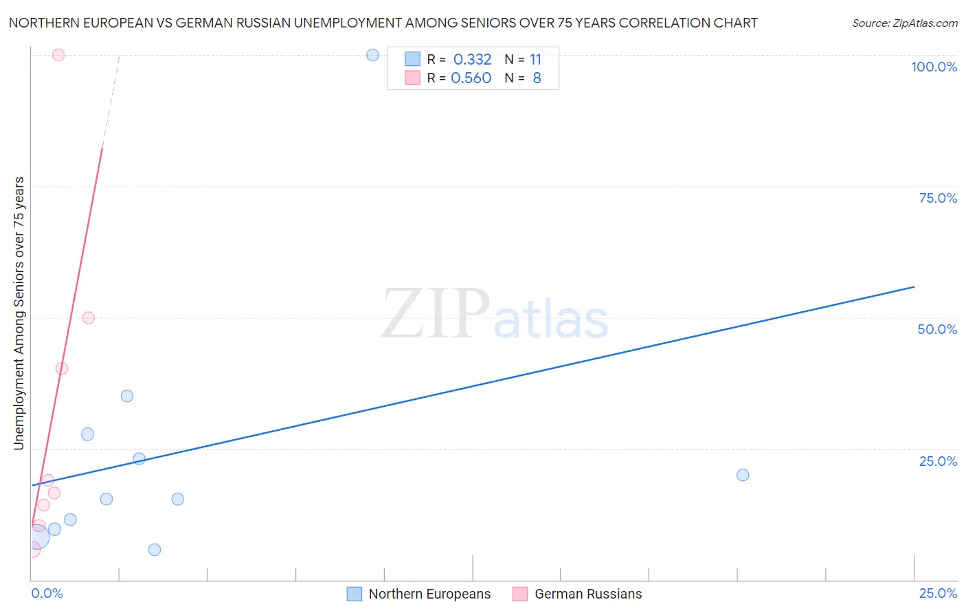 Northern European vs German Russian Unemployment Among Seniors over 75 years