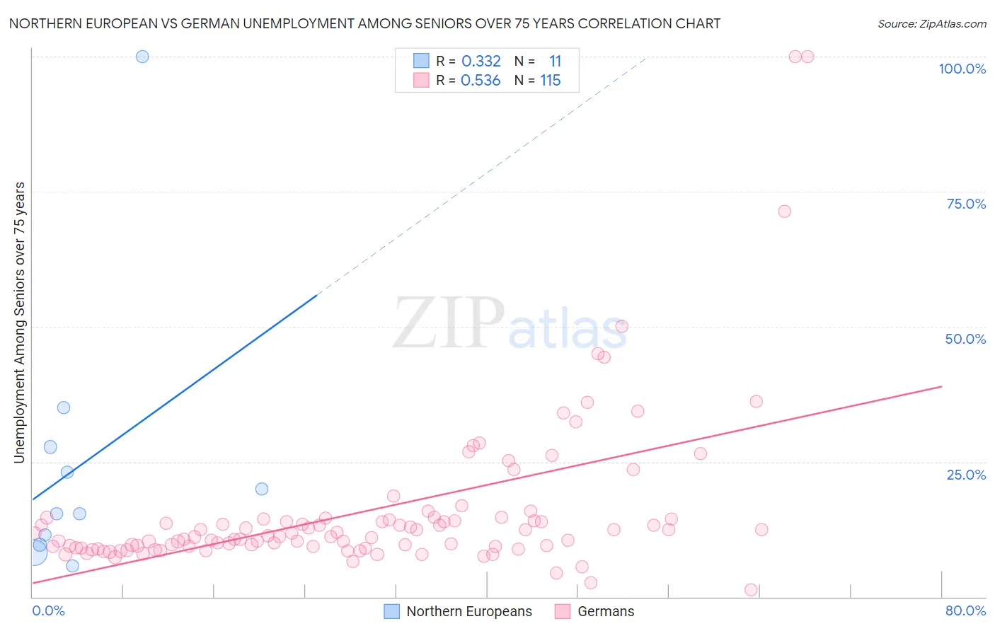 Northern European vs German Unemployment Among Seniors over 75 years