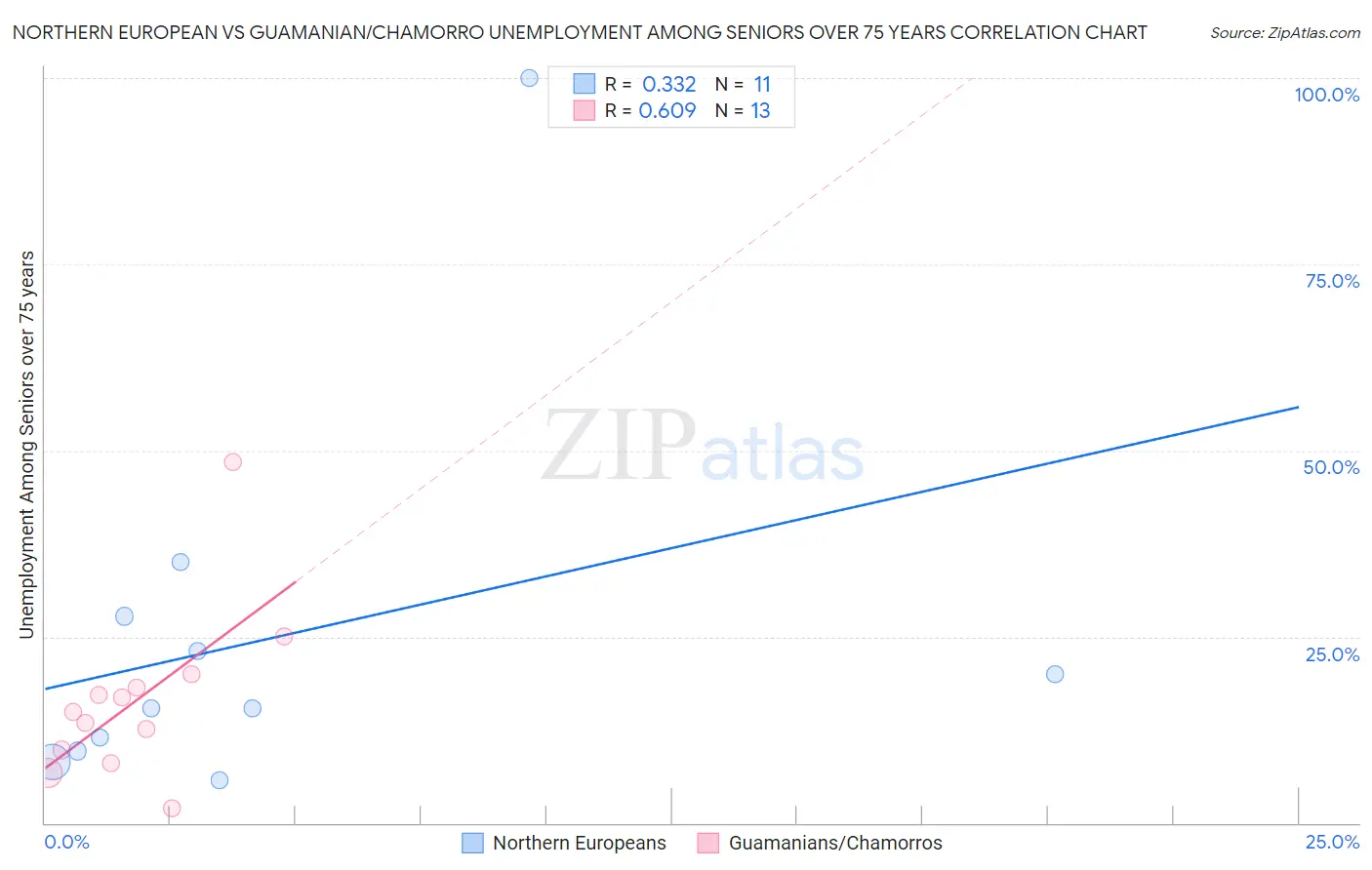 Northern European vs Guamanian/Chamorro Unemployment Among Seniors over 75 years