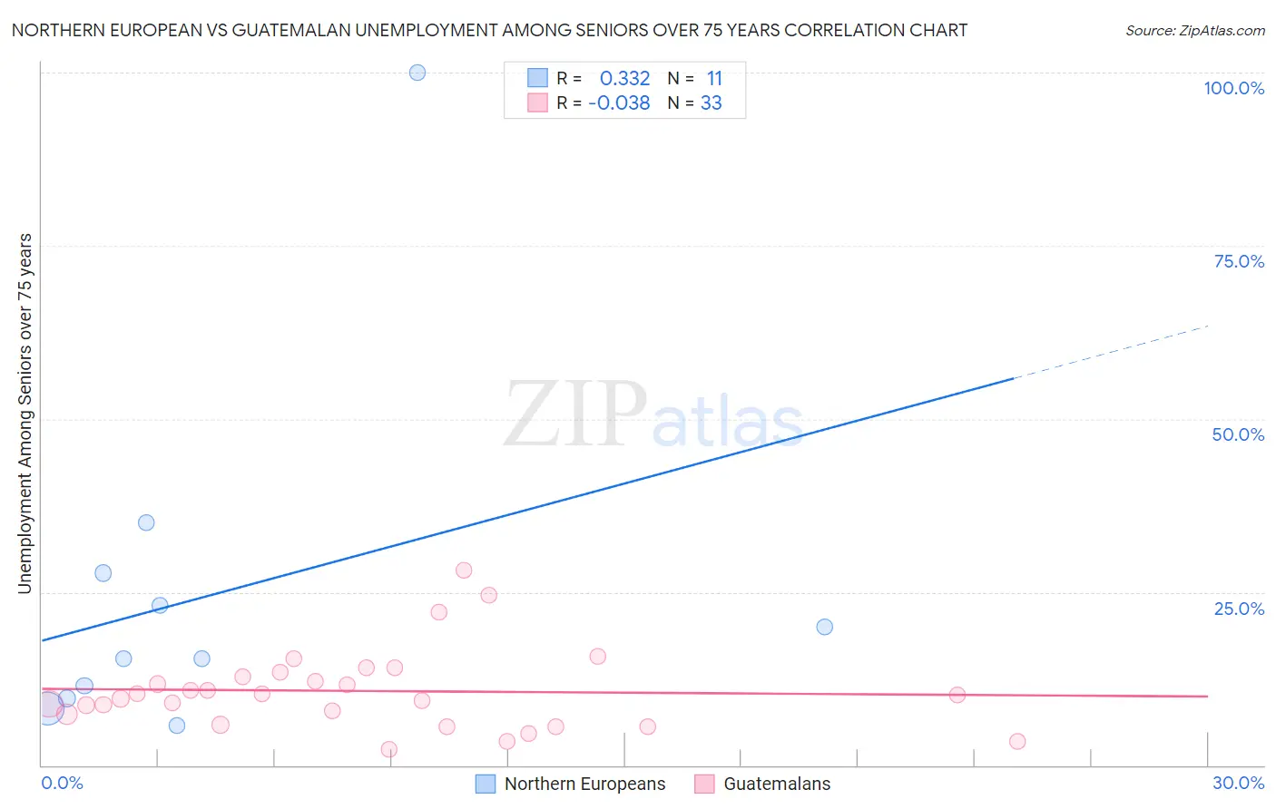 Northern European vs Guatemalan Unemployment Among Seniors over 75 years