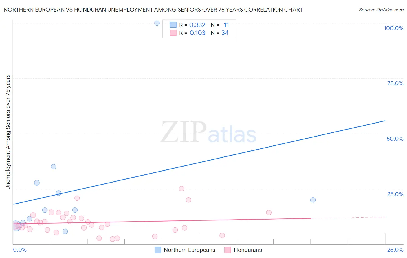 Northern European vs Honduran Unemployment Among Seniors over 75 years