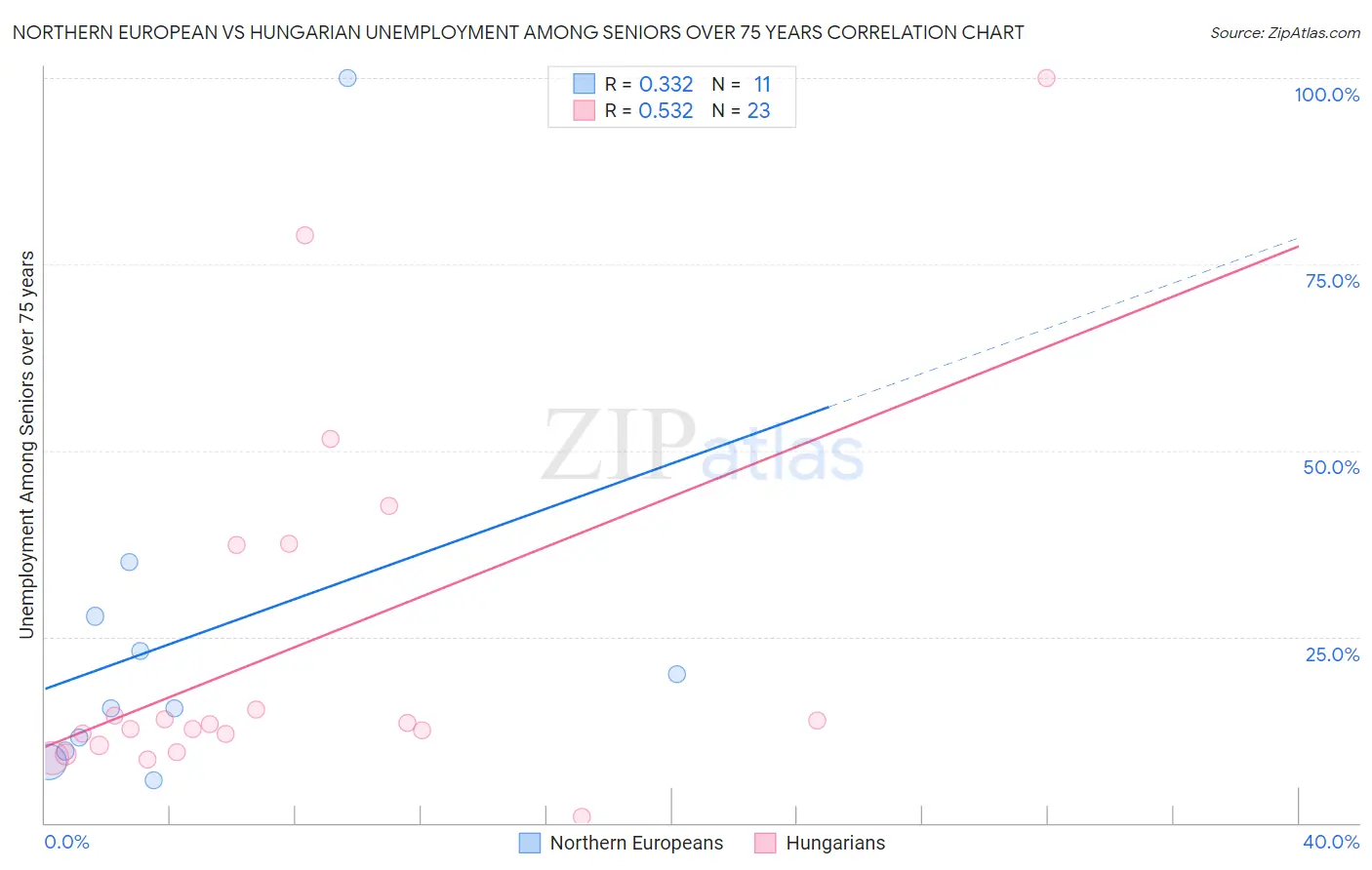 Northern European vs Hungarian Unemployment Among Seniors over 75 years