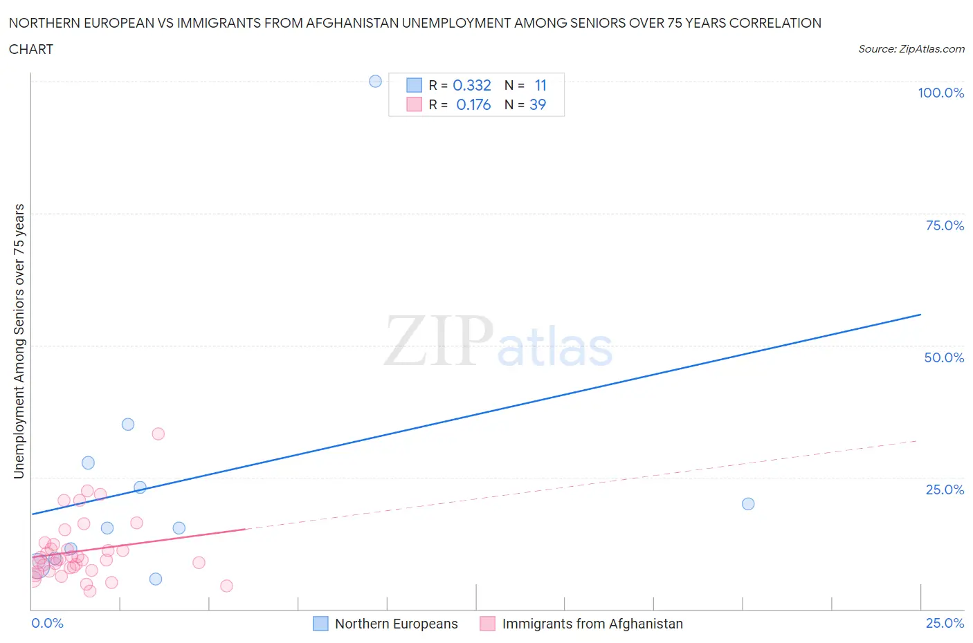 Northern European vs Immigrants from Afghanistan Unemployment Among Seniors over 75 years
