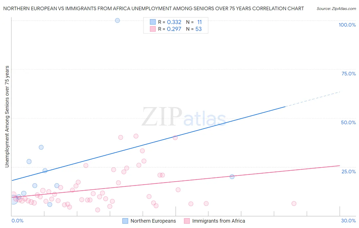 Northern European vs Immigrants from Africa Unemployment Among Seniors over 75 years