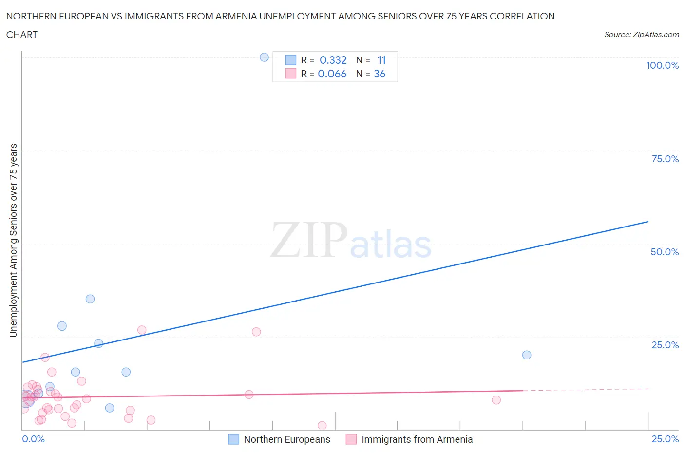 Northern European vs Immigrants from Armenia Unemployment Among Seniors over 75 years