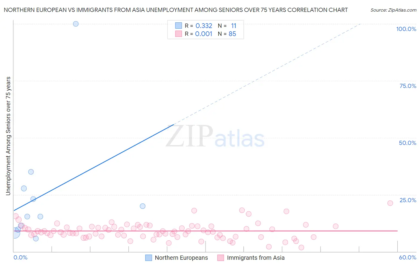 Northern European vs Immigrants from Asia Unemployment Among Seniors over 75 years