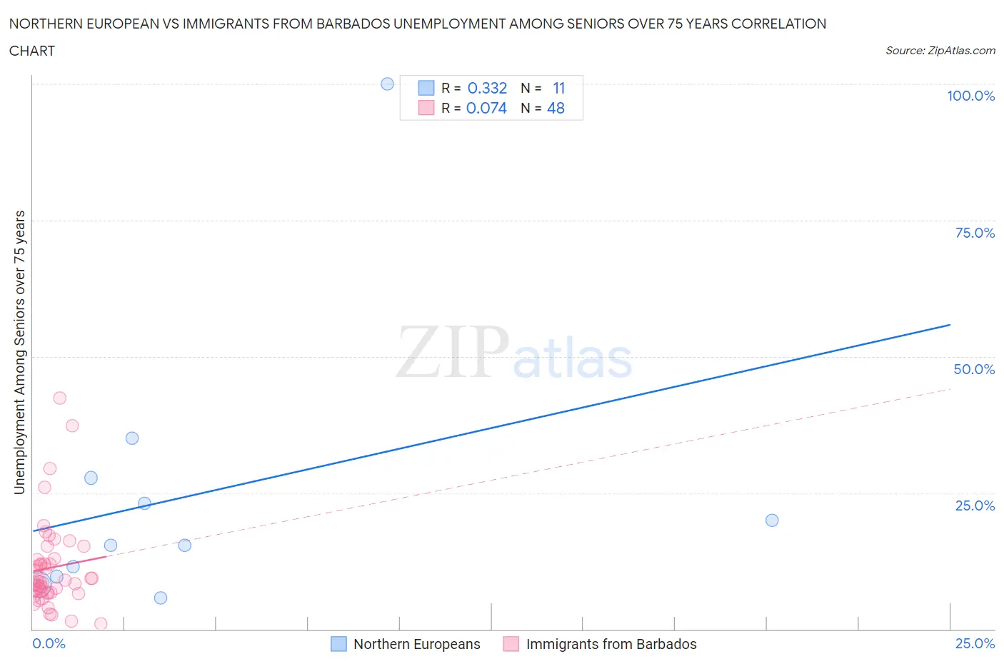 Northern European vs Immigrants from Barbados Unemployment Among Seniors over 75 years