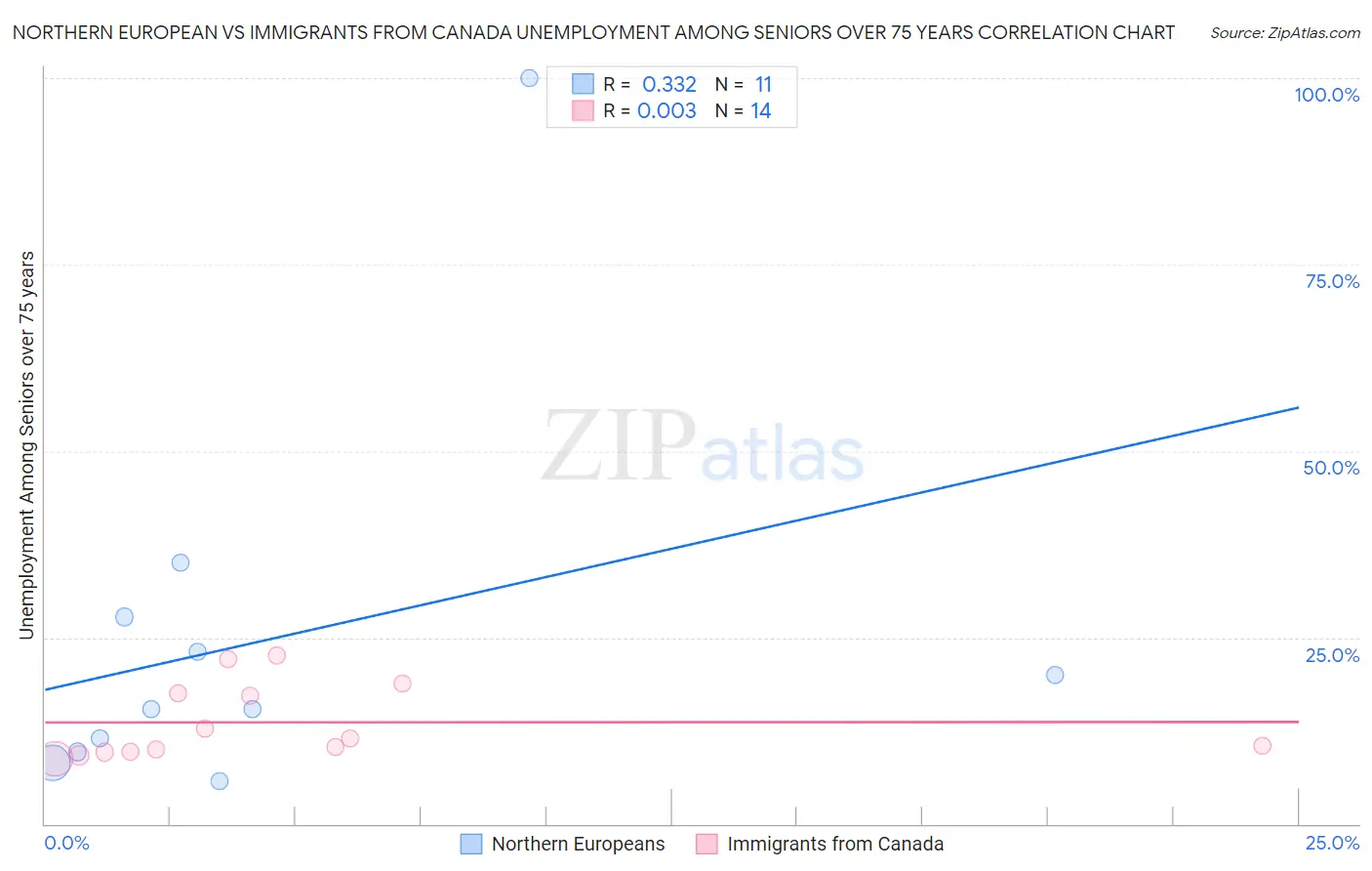 Northern European vs Immigrants from Canada Unemployment Among Seniors over 75 years