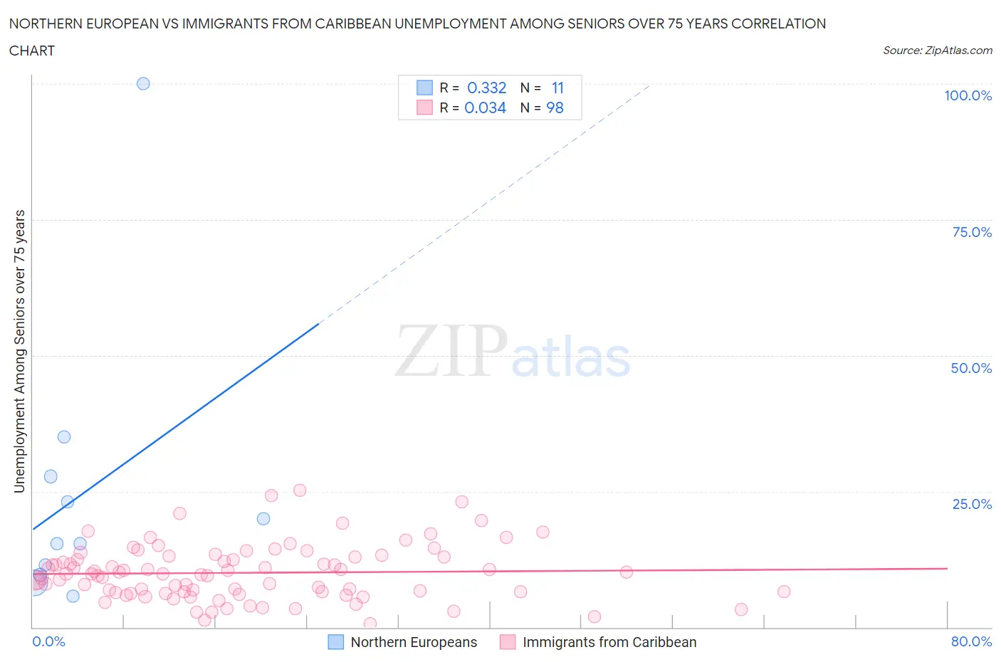 Northern European vs Immigrants from Caribbean Unemployment Among Seniors over 75 years
