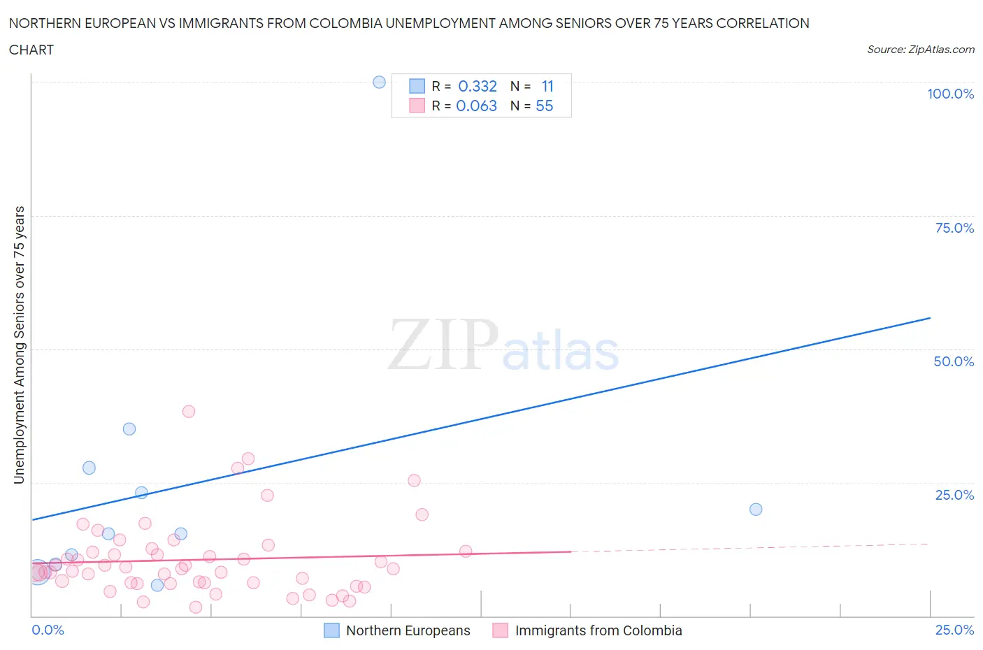 Northern European vs Immigrants from Colombia Unemployment Among Seniors over 75 years