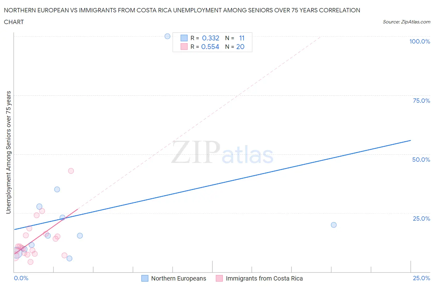 Northern European vs Immigrants from Costa Rica Unemployment Among Seniors over 75 years