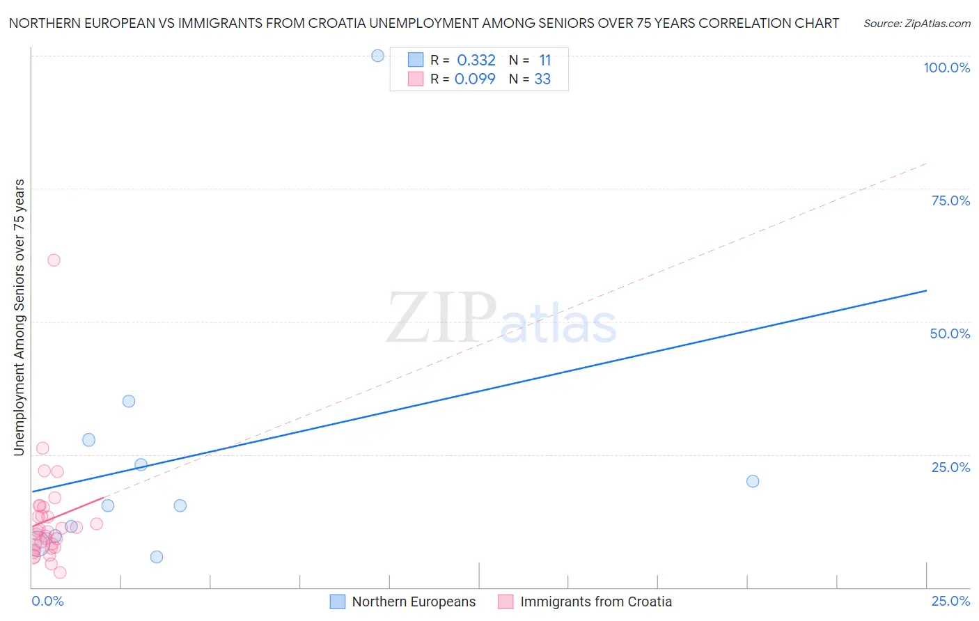 Northern European vs Immigrants from Croatia Unemployment Among Seniors over 75 years