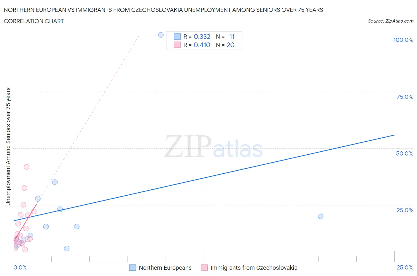 Northern European vs Immigrants from Czechoslovakia Unemployment Among Seniors over 75 years