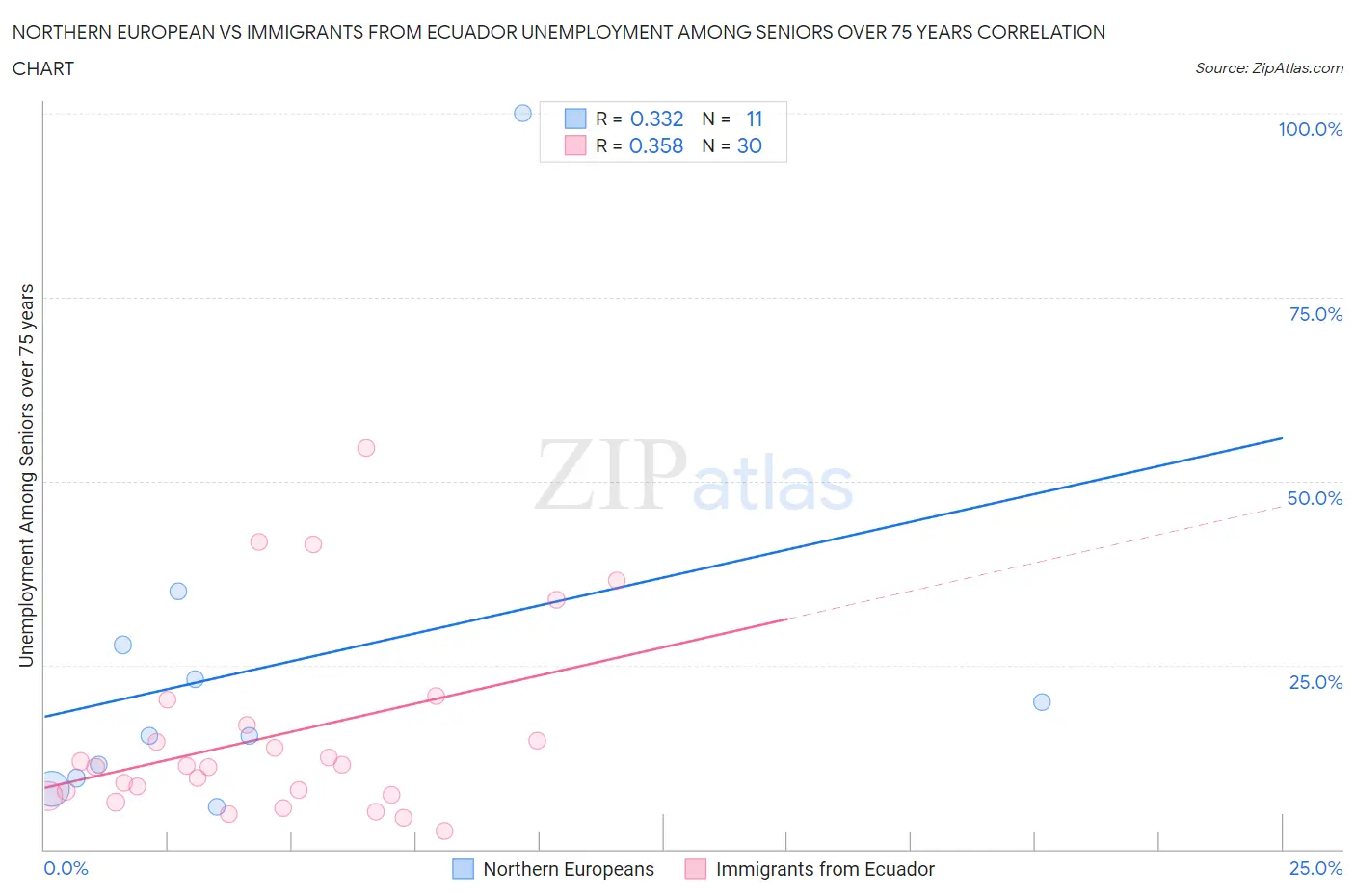 Northern European vs Immigrants from Ecuador Unemployment Among Seniors over 75 years