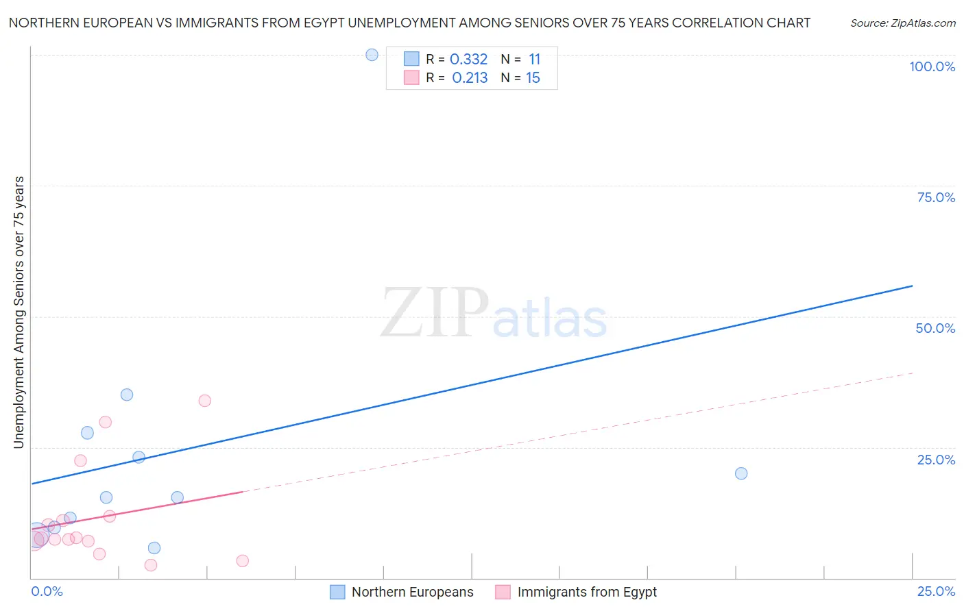 Northern European vs Immigrants from Egypt Unemployment Among Seniors over 75 years