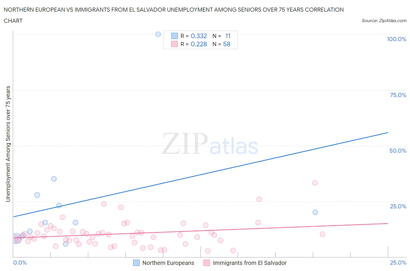 Northern European vs Immigrants from El Salvador Unemployment Among Seniors over 75 years