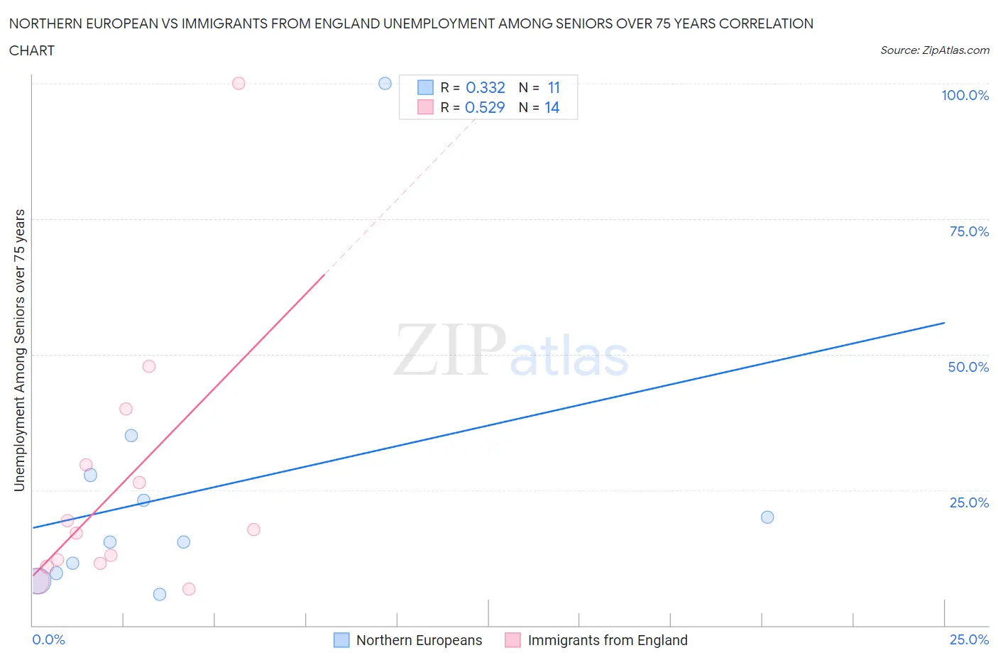 Northern European vs Immigrants from England Unemployment Among Seniors over 75 years