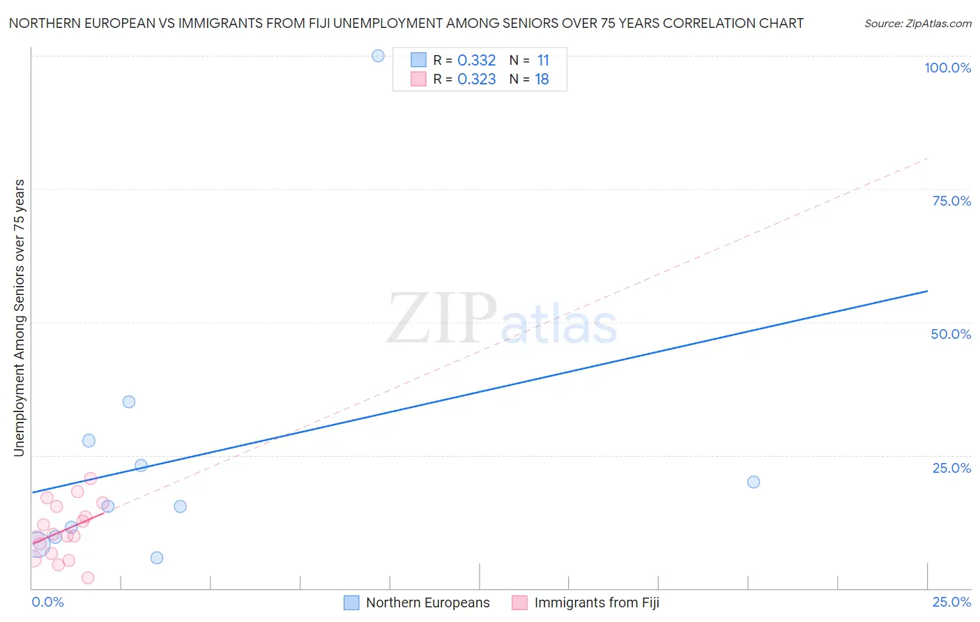 Northern European vs Immigrants from Fiji Unemployment Among Seniors over 75 years