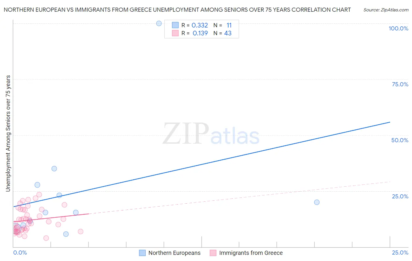 Northern European vs Immigrants from Greece Unemployment Among Seniors over 75 years