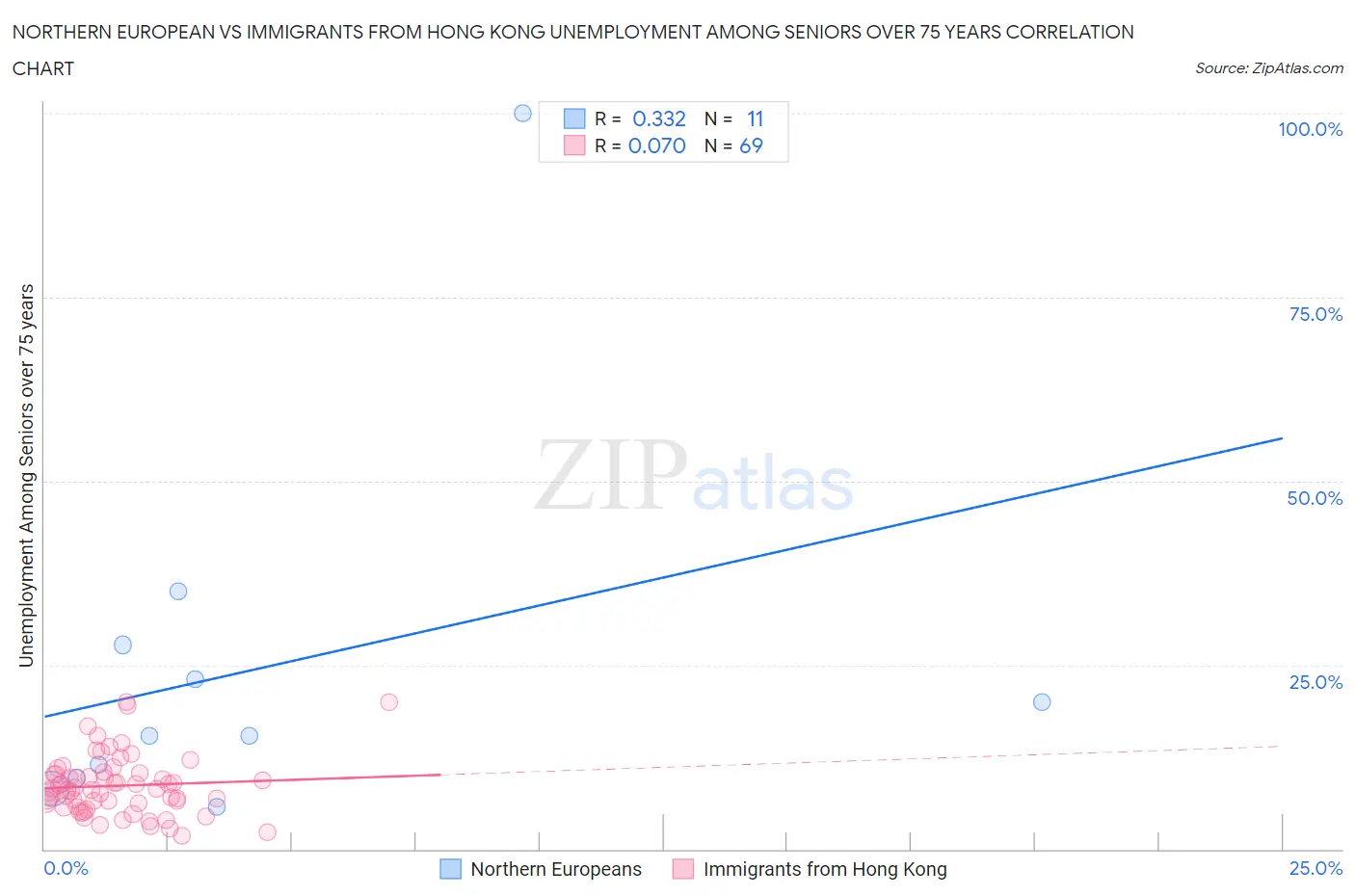 Northern European vs Immigrants from Hong Kong Unemployment Among Seniors over 75 years